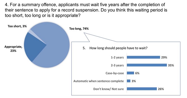 How Long is the Average Waiting Period for a Record Suspension?
